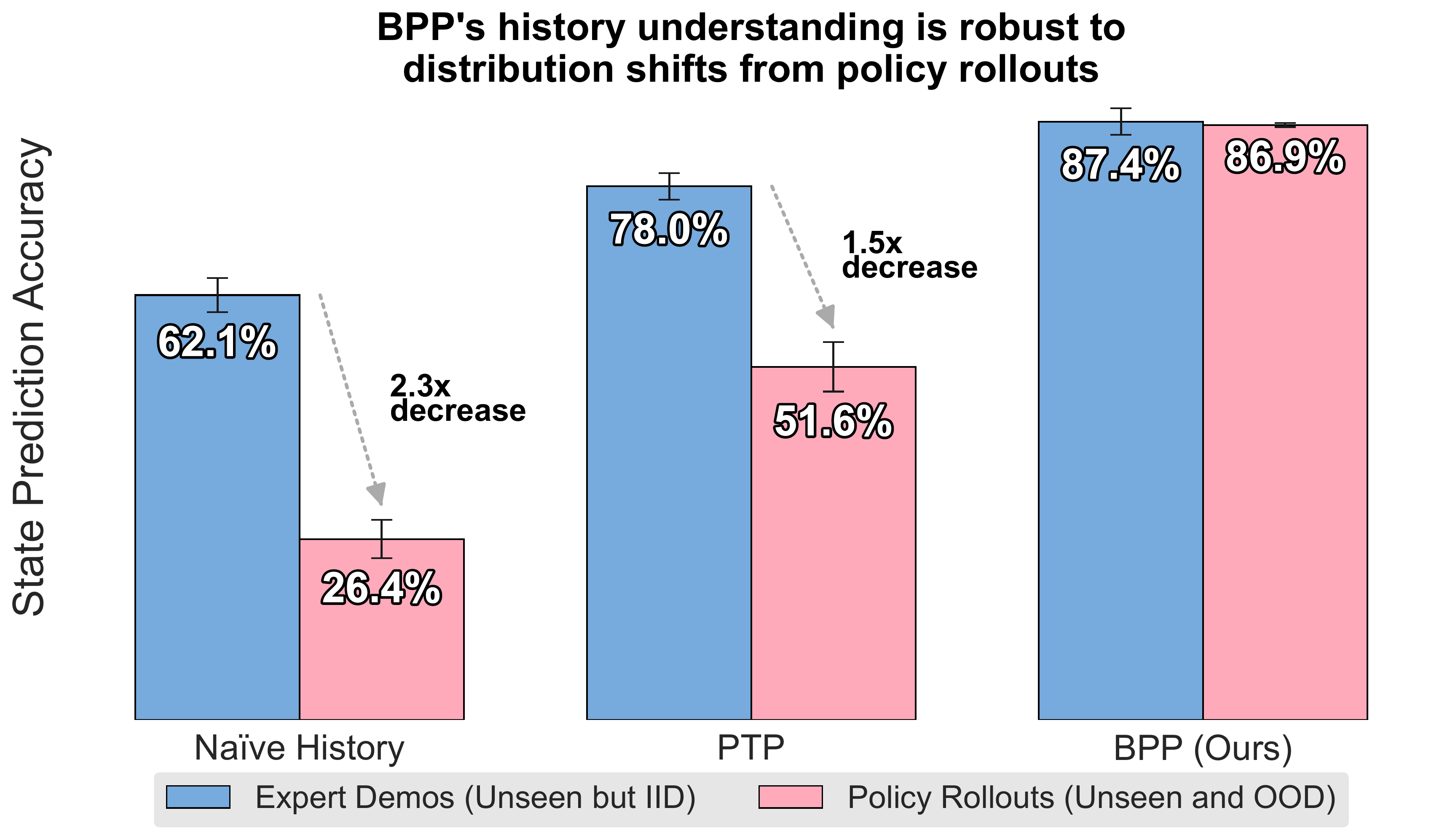 State prediction accuracy degrades on policy rollouts